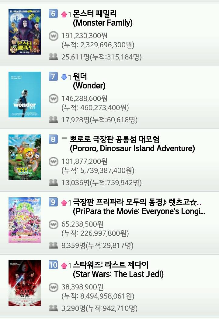 영화 박스오피스 (12월 30일) | 인스티즈