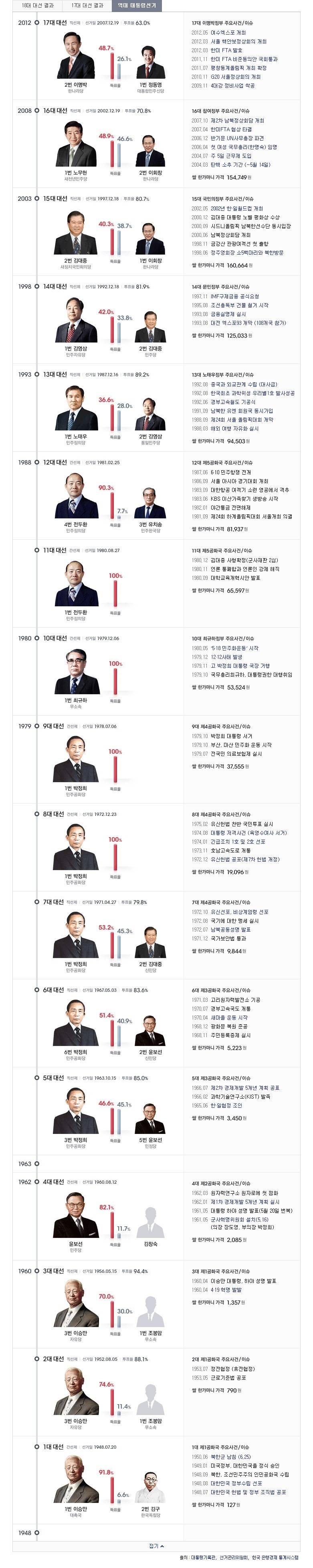 역대 대한민국 대통령 선거 결과 및 당시 주요 사건과 이슈 | 인스티즈