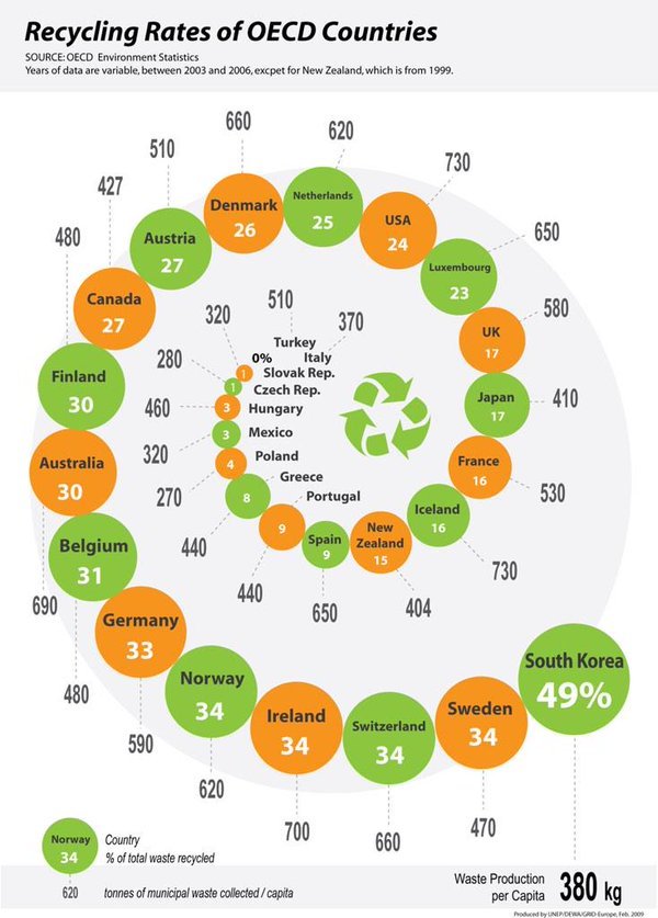 세계 각국의 분리수거율.jpg | 인스티즈
