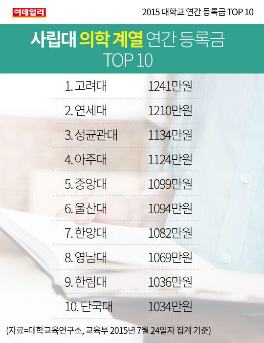2015 대학교 연간 등록금 TOP 10 | 인스티즈