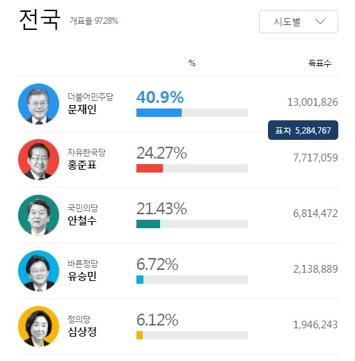  문재인 - 이명박 기록 깨기 직전 | 인스티즈