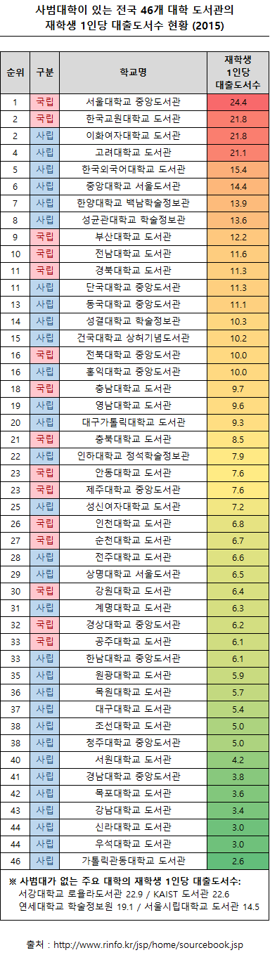 사범대학이 있는 전국 대학의 재학생 1인당 대출도서수 | 인스티즈