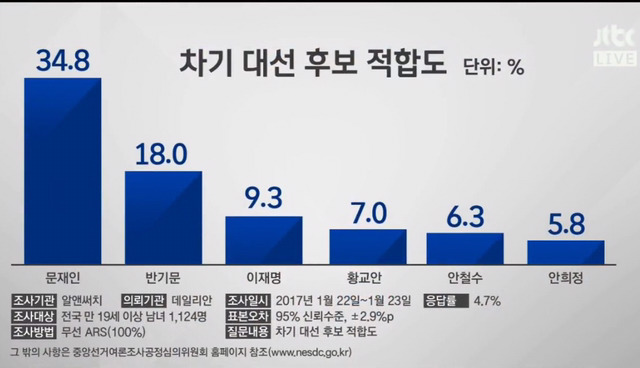 오늘 발표된 대권주자 여론조사 모음 | 인스티즈