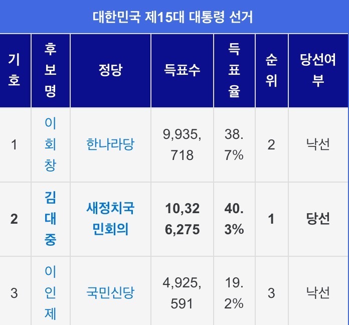 문재인의 42%득표가 절대 적은 득표가 아닌 이유.jpg | 인스티즈