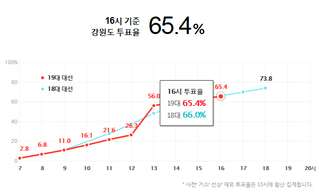 16시 기준 지난 대선보다 투표율 높은 지역과 낮은 지역 | 인스티즈