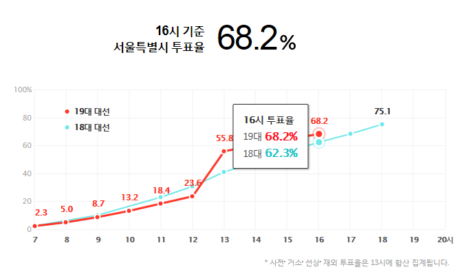 16시 기준 지난 대선보다 투표율 높은 지역과 낮은 지역 | 인스티즈