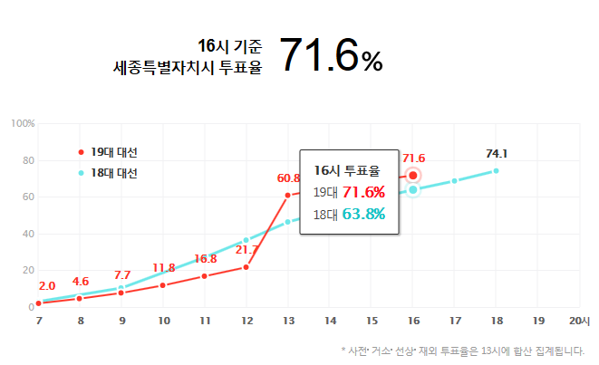 16시 기준 지난 대선보다 투표율 높은 지역과 낮은 지역 | 인스티즈