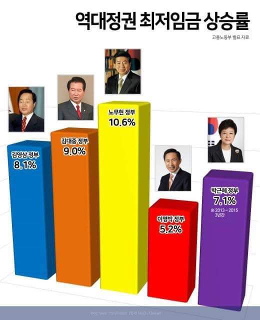 역대 정부 비교 그래프 | 인스티즈