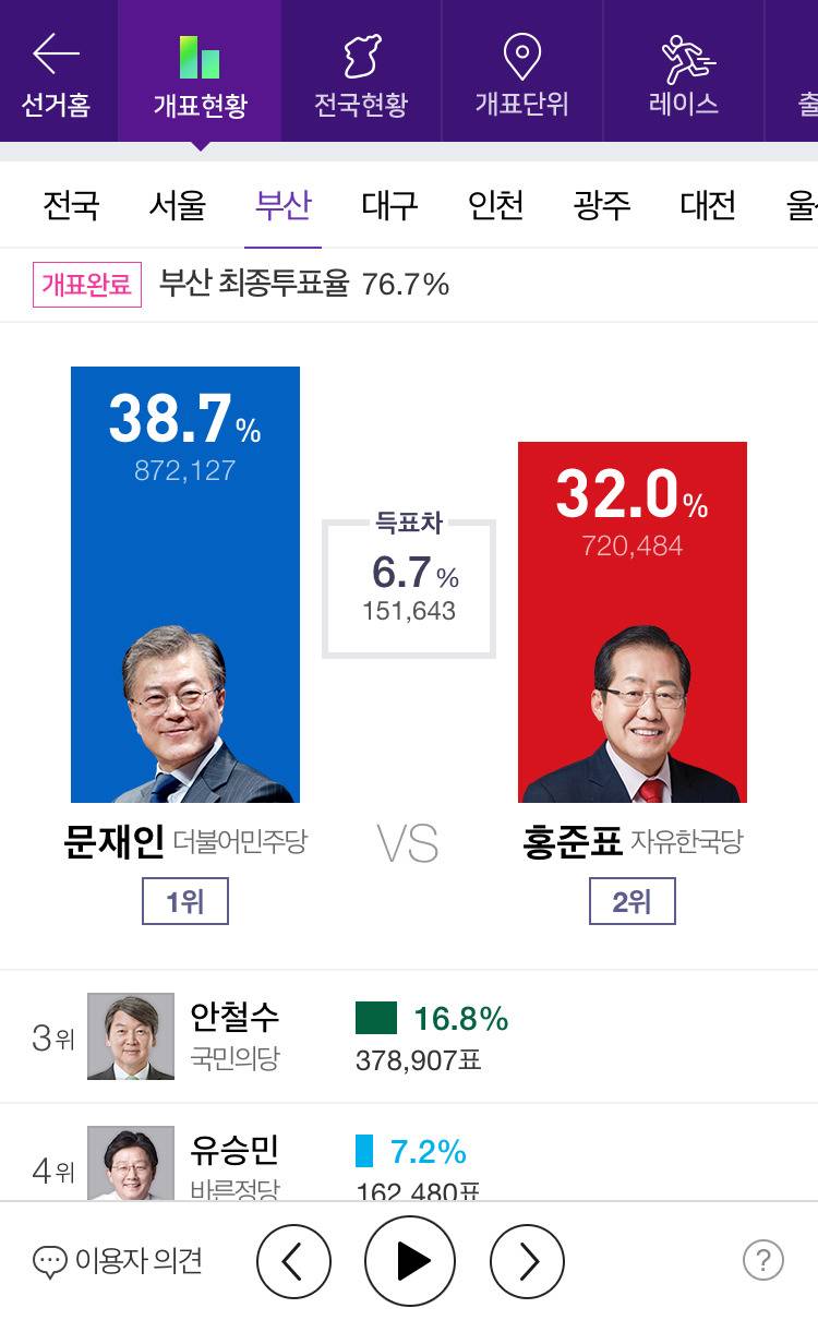 제 19대 대통령 선거 전국 개표 완료 | 인스티즈