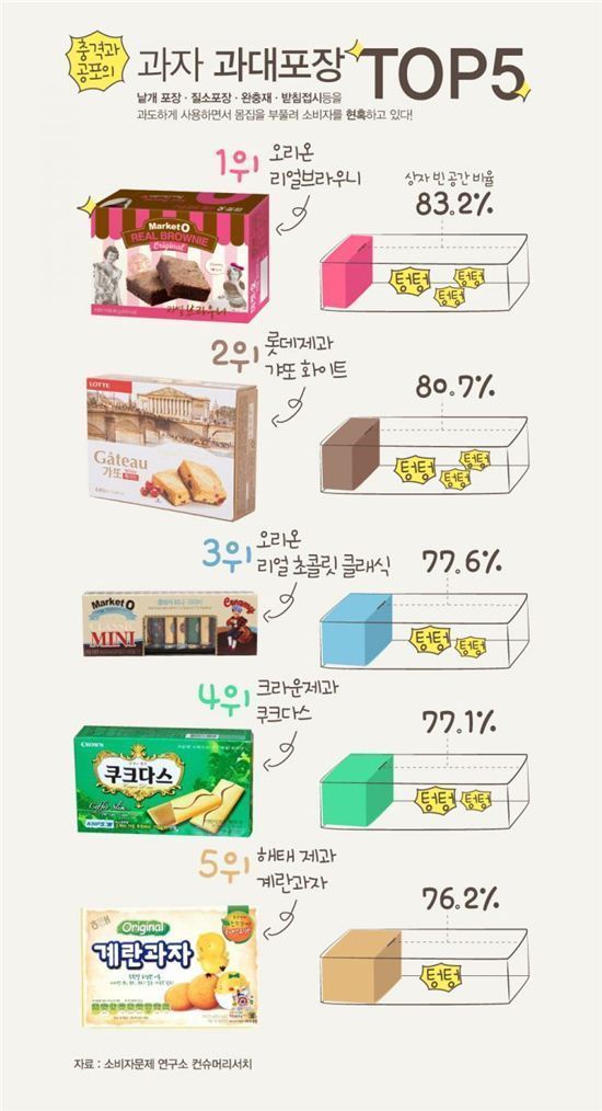 과자 과대포장 TOP5.jpg | 인스티즈