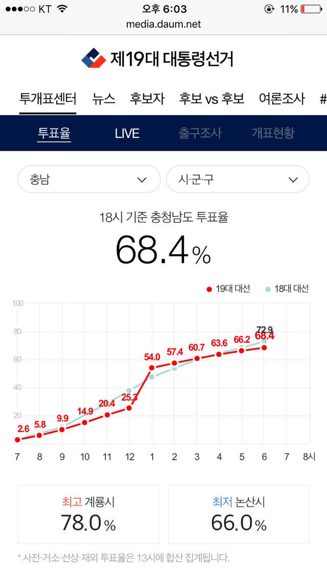 오후 6시 기준 지역별 최고 최저 투표율 | 인스티즈
