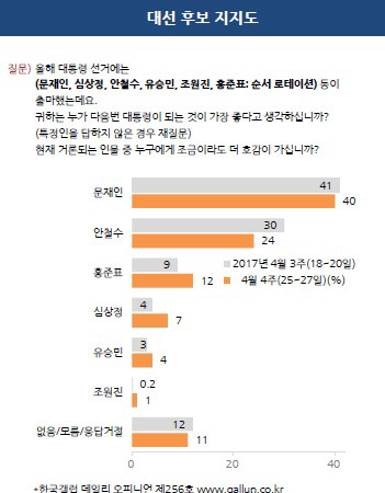 문재인 40% 안철수 24% 홍준표 12% 심상정 7%-갤럽 | 인스티즈