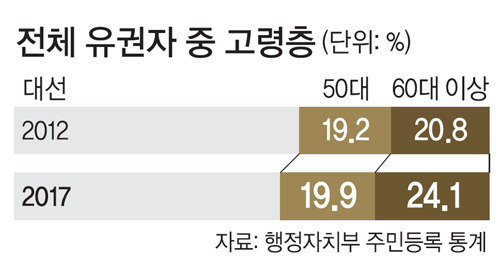 전체 유권자중 고령층 비중 비교 (2012년 vs 2017년) | 인스티즈