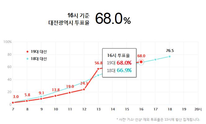 16시 기준 지난 대선보다 투표율 높은 지역과 낮은 지역 | 인스티즈