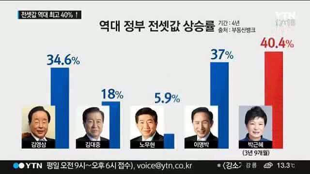 역대 정부 비교 그래프 | 인스티즈