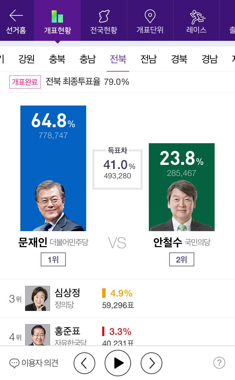 제 19대 대통령 선거 전국 개표 완료 | 인스티즈