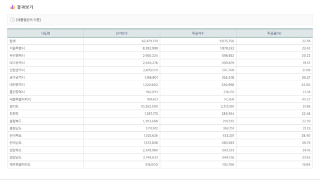 16시 지역별 투표율 | 인스티즈