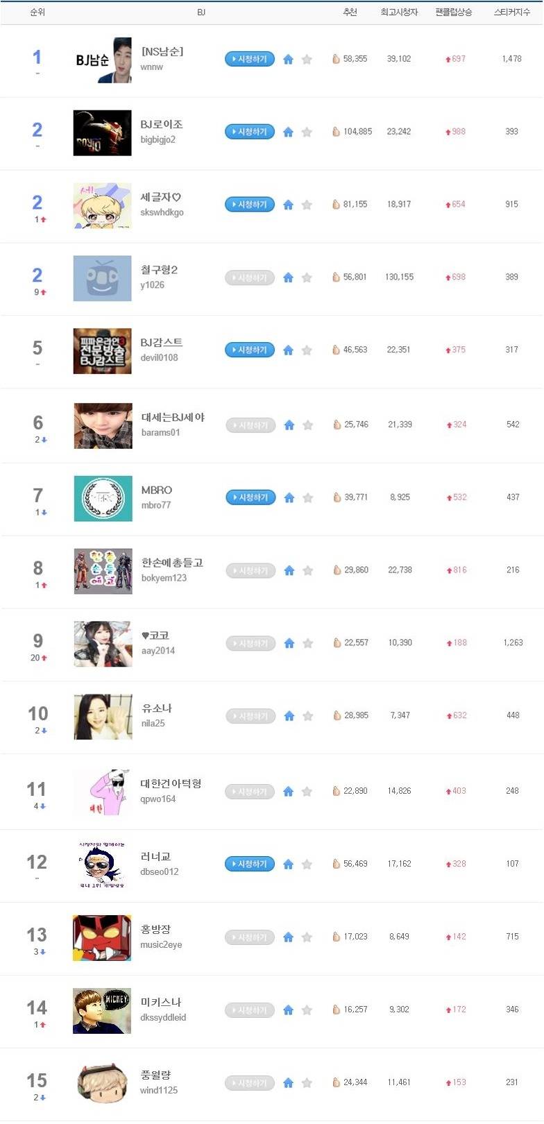 오늘자 아프리카티비 비제이 랭킹 | 인스티즈