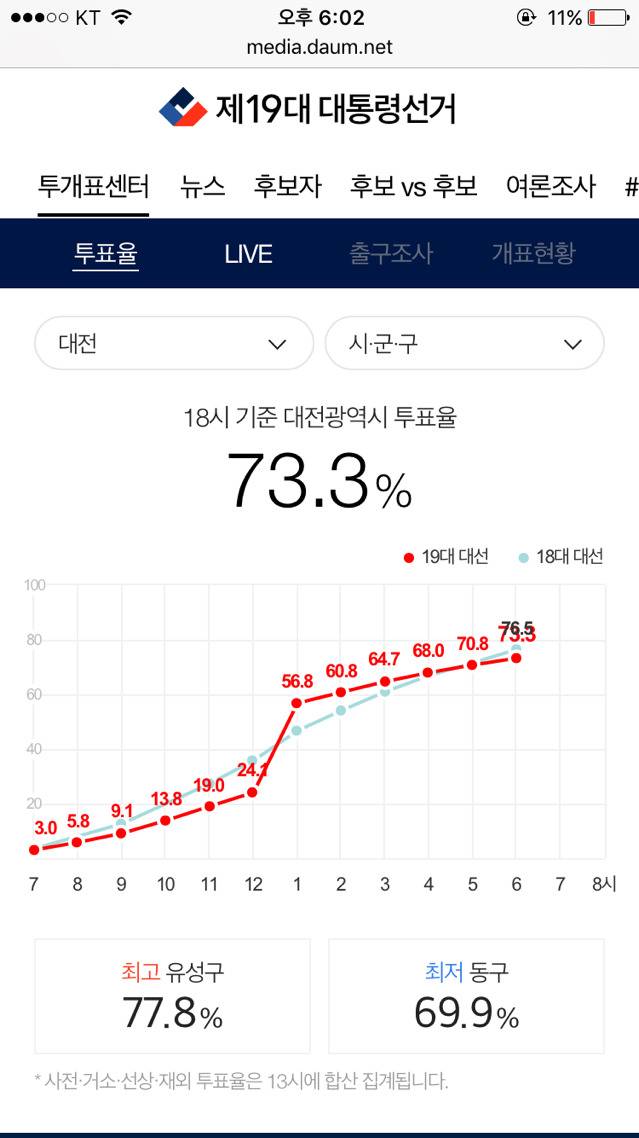 오후 6시 기준 지역별 최고 최저 투표율 | 인스티즈