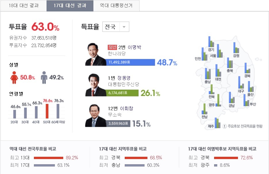 2002년이후 대선 비교 및 문재인 비교 | 인스티즈