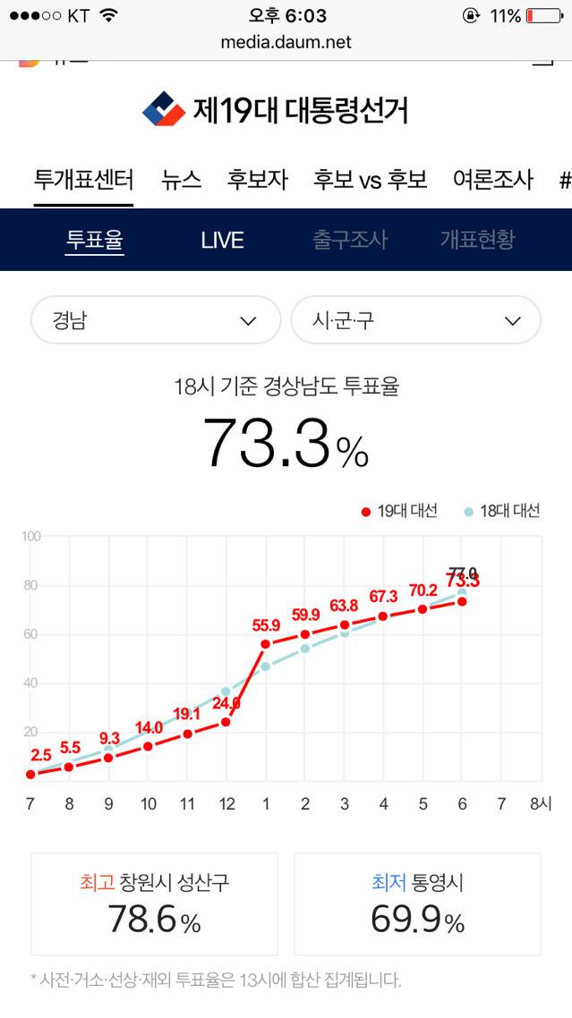 오후 6시 기준 지역별 최고 최저 투표율 | 인스티즈