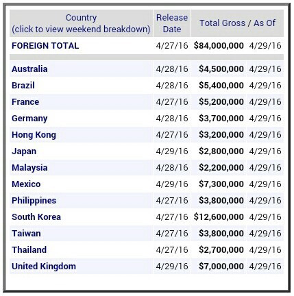 현재까지 캡틴 아메리카 : 시빌 워 해외수익.jpg | 인스티즈