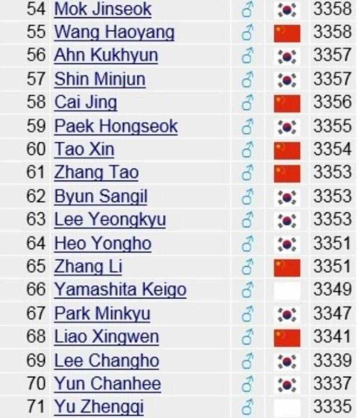 세계바둑랭킹 | 인스티즈