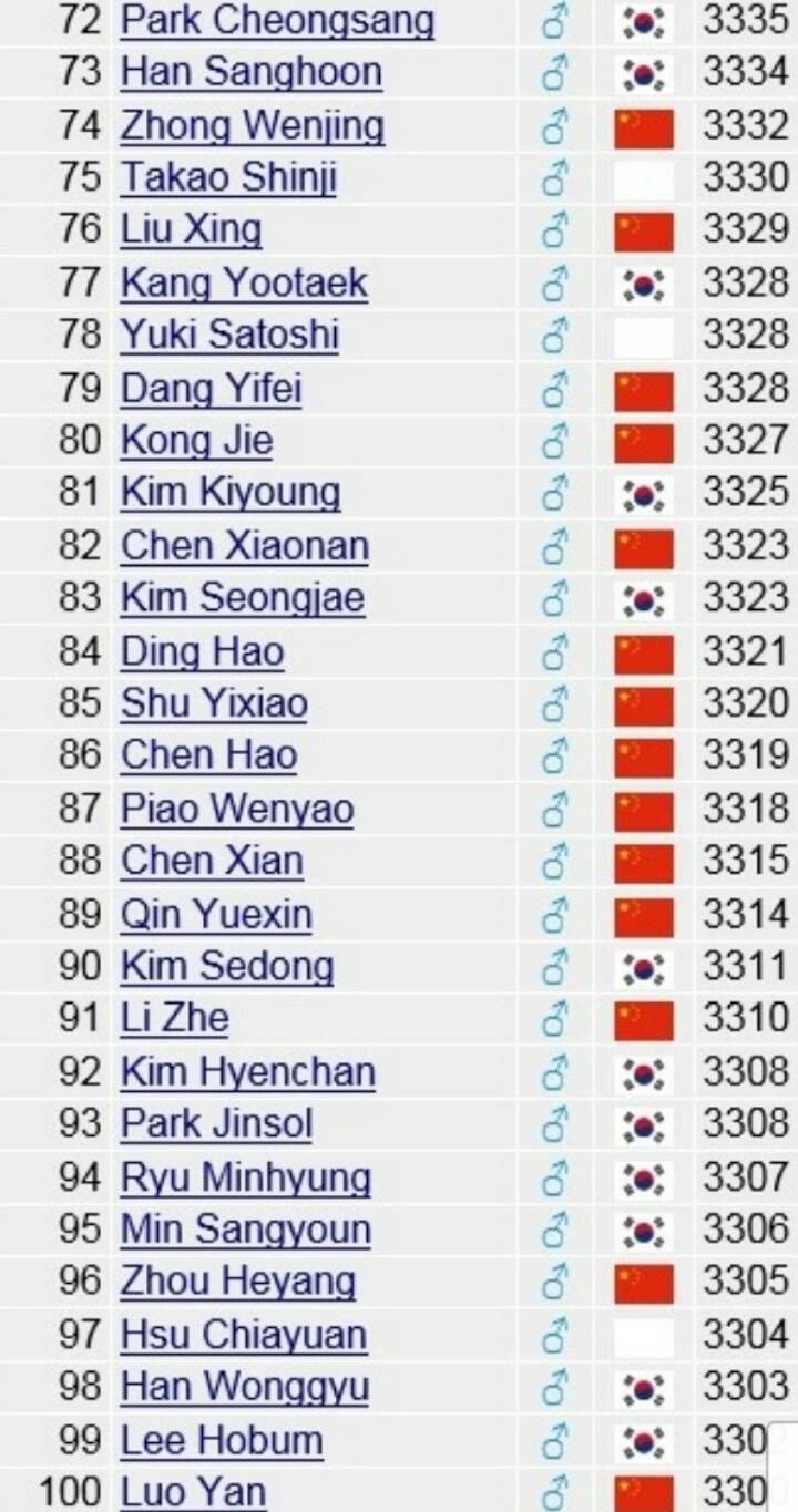 세계바둑랭킹 | 인스티즈