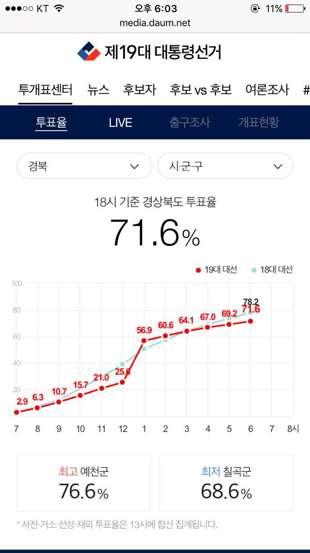 오후 6시 기준 지역별 최고 최저 투표율 | 인스티즈