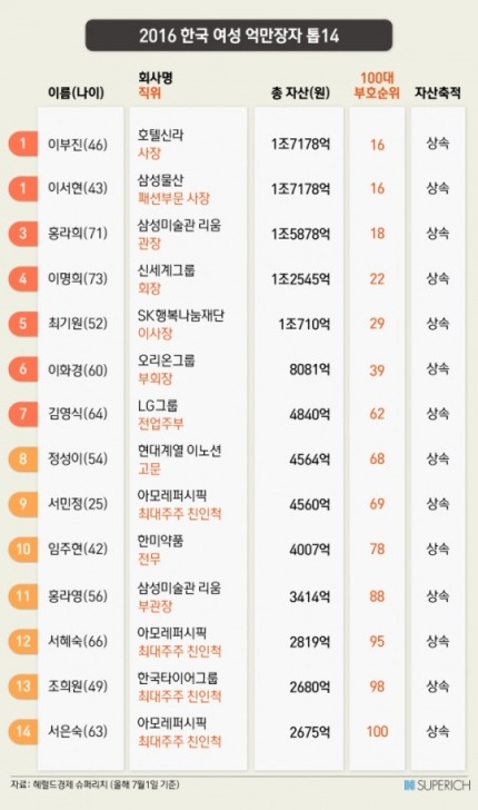 2016 힌국 여성 억만장자 TOP14 | 인스티즈