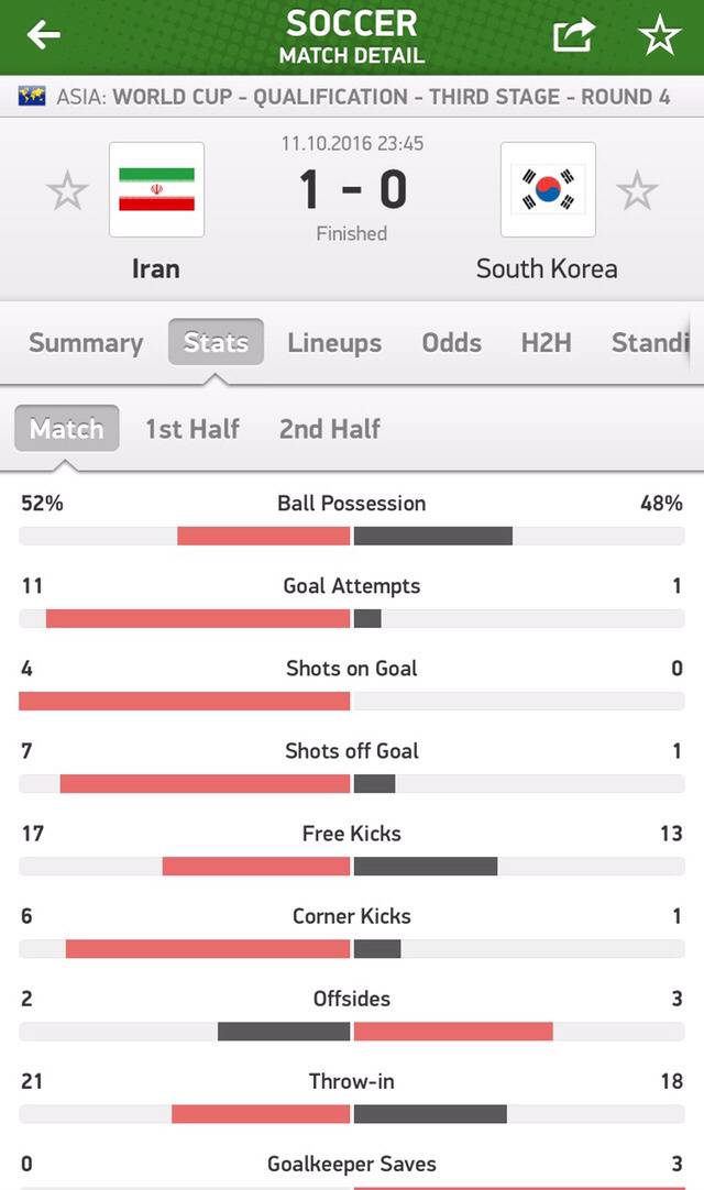 대한민국 vs 이란 경기 통계 | 인스티즈