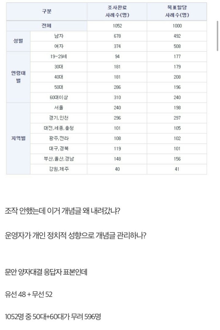 문재인-안희정 양자대결 조사??? | 인스티즈