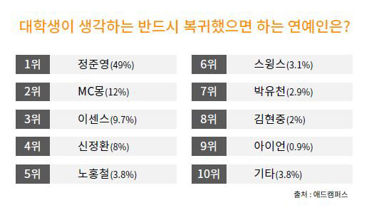 [스경설문] 정준영, 대학생들이 가장 복귀 원하는 연예인 1위 | 인스티즈