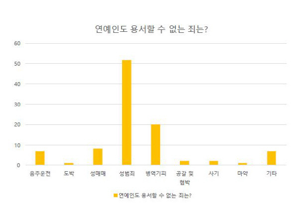 [스경설문] 정준영, 대학생들이 가장 복귀 원하는 연예인 1위 | 인스티즈