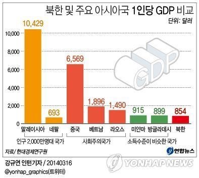 현실적인 북한의 경제수준ㄷㄷㄷㄷ | 인스티즈