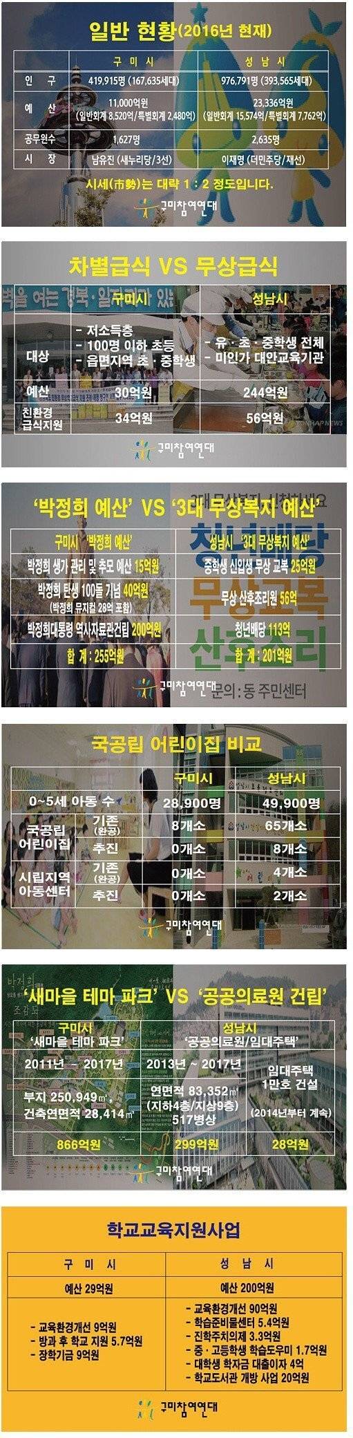 구미시 vs 성남시 | 인스티즈