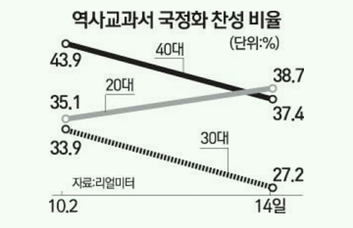 20~40대 역사교과서 국정화 찬성 비율 | 인스티즈