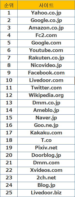 일본 웹사이트 접속 순위 TOP 25 | 인스티즈