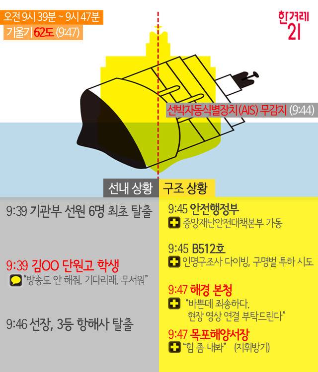 배가 기우는 동안 일어난 진짜 이야기 | 인스티즈