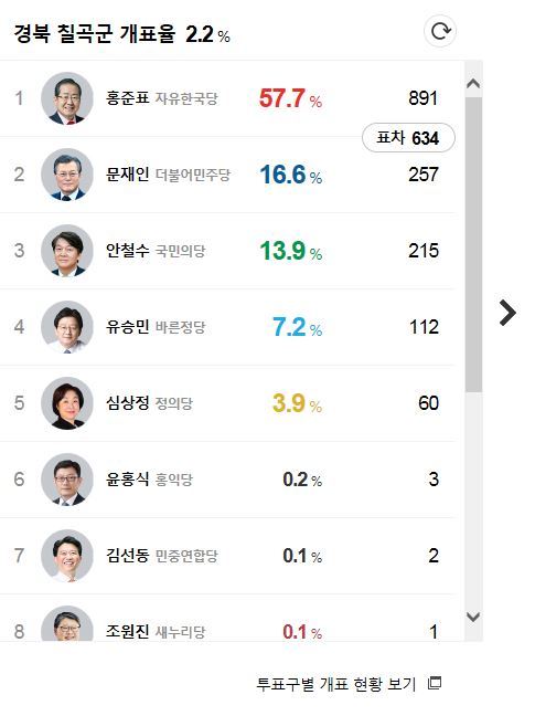 경북 성주 개표율 상황 &#65308;수시로업뎃&#65310; | 인스티즈