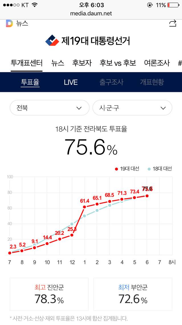 오후 6시 기준 지역별 최고 최저 투표율 | 인스티즈