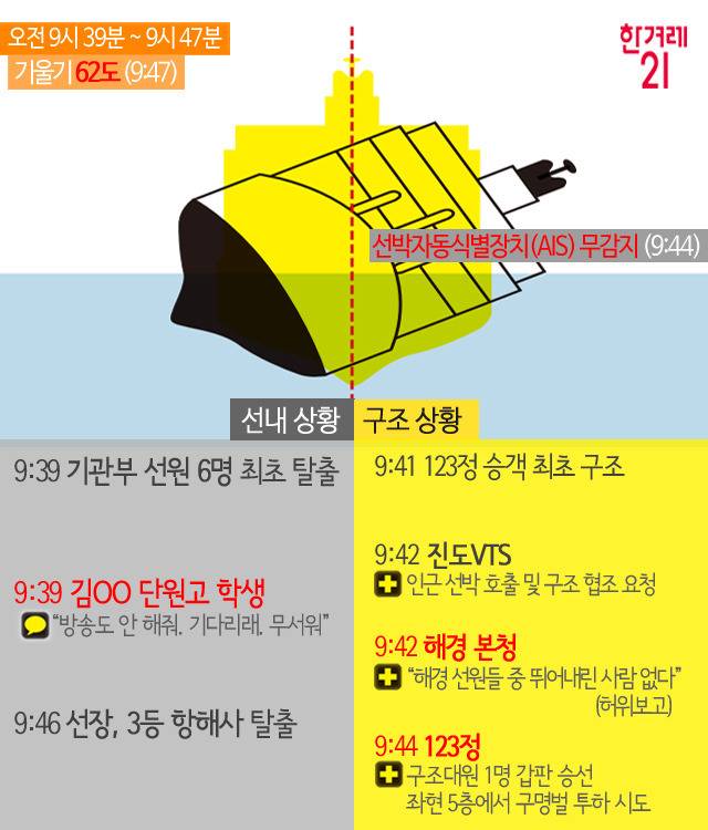배가 기우는 동안 일어난 진짜 이야기 | 인스티즈