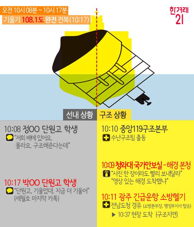 배가 기우는 동안 일어난 진짜 이야기 | 인스티즈