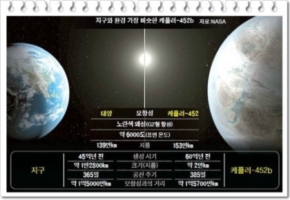 또 하나의 지구 케플러 452b | 인스티즈
