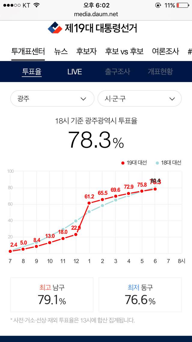 오후 6시 기준 지역별 최고 최저 투표율 | 인스티즈