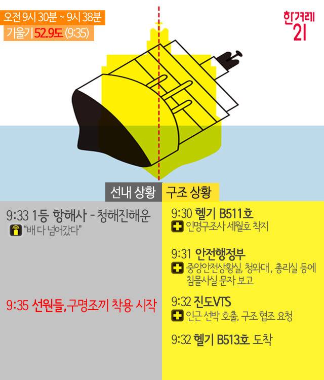 배가 기우는 동안 일어난 진짜 이야기 | 인스티즈