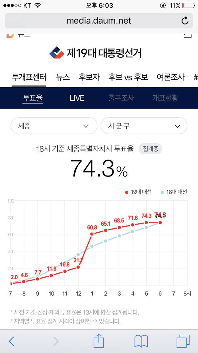 오후 6시 기준 지역별 최고 최저 투표율 | 인스티즈