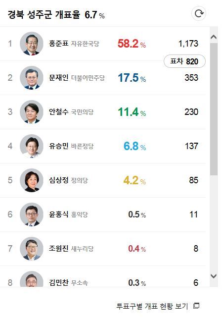 경북 성주 개표율 상황 &#65308;수시로업뎃&#65310; | 인스티즈