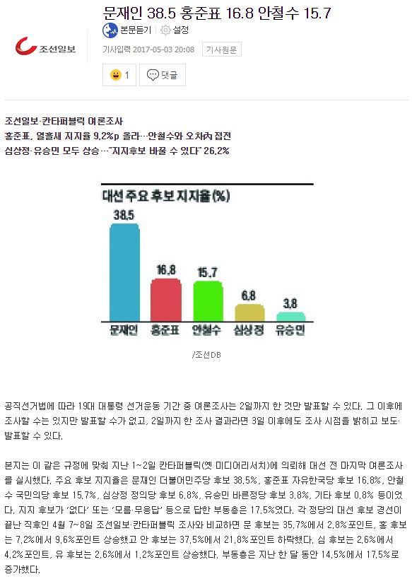문재인 38.5 홍준표 16.8 안철수 15.7 | 인스티즈
