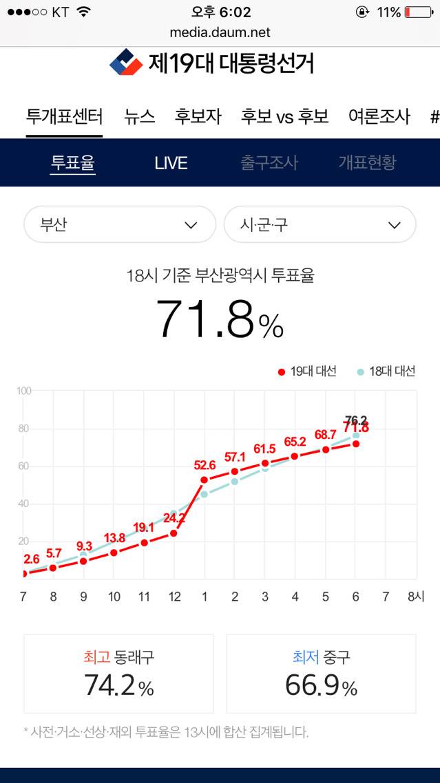 오후 6시 기준 지역별 최고 최저 투표율 | 인스티즈